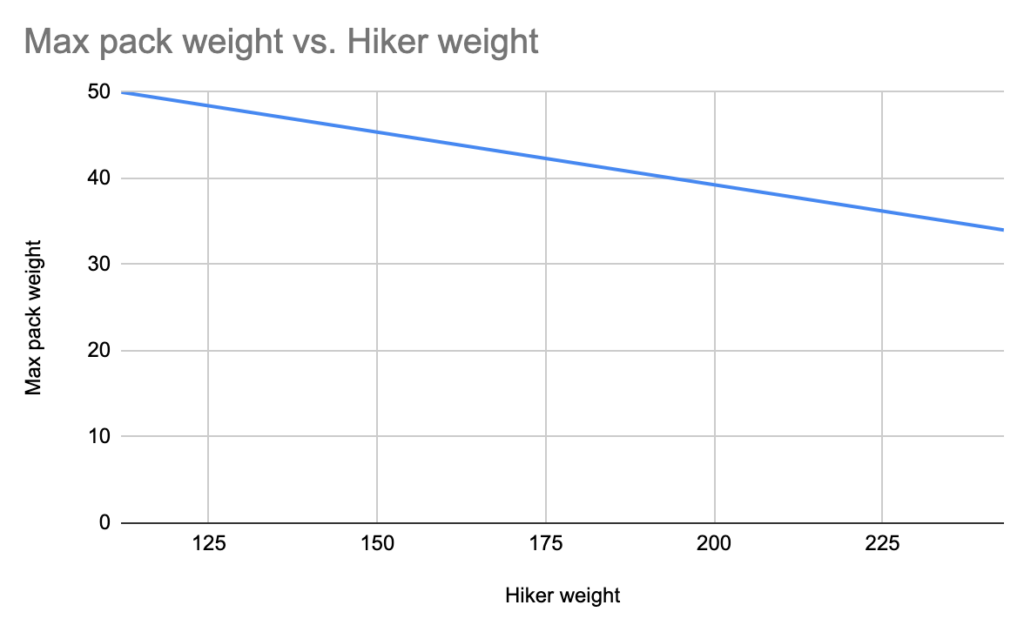 Hikers: Your best backpack weight