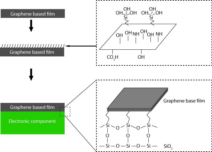 Cooling Electronics: Silane coupling between the graphene and the silicon (an electronic component). After heating and hydrolysis of (3-Aminopropyl) triethoxysilane (APTES) molecules, silane coupling is created, which provides mechanic strength and good thermal pathways. (Johan Liu / Chalmers University of Technology)