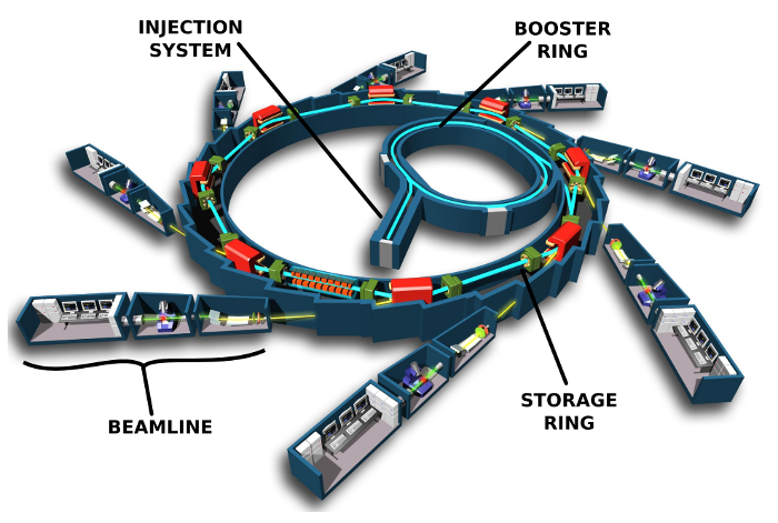 Nuclear magnetic resonance: Synchrotron of SOLEIL (Paris). X-rays are accelerated and directed to the different beamlines, where they can be used to produce protein structures.