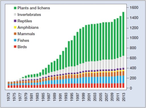 endangered species act