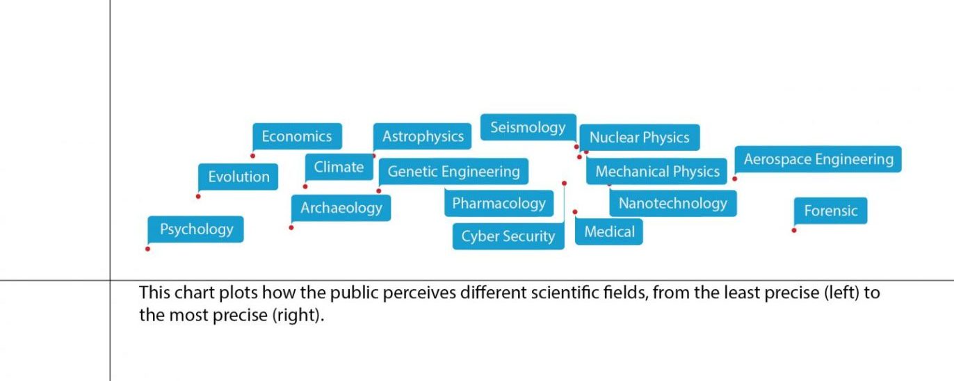 Why Do We Mistrust Science?