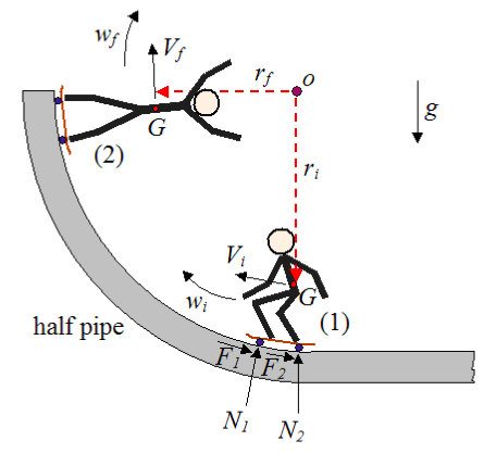 Science of Skateboarding: Half-Pipe Physics