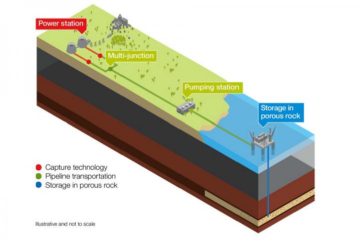 CO2 underground storage: New research shows that capturing carbon dioxide under the ocean floor, as depicted in this graphic, could help meet emission reduction goals and fight climate change. Credit: UK Department of Energy & Climate Change