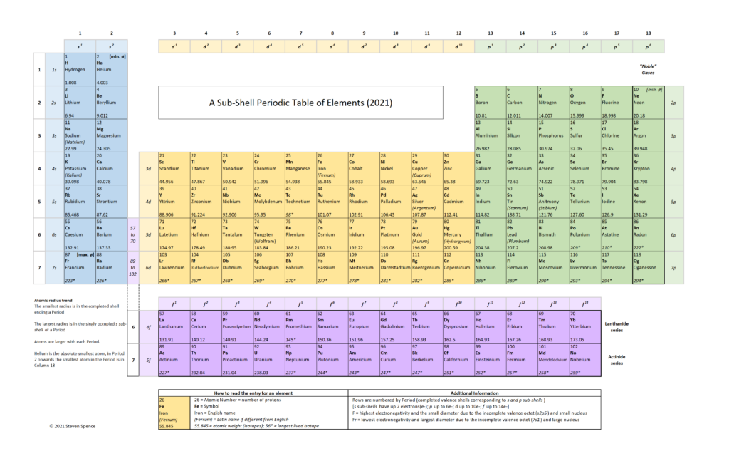 How can you tell from the Periodic Table how many outer-shell electrons an  atom will have? | Homework.Study.com