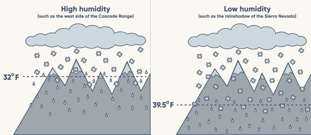 Snow falling in high humidity areas can transition to rain more quickly than in low humidity areas. (Image credit: Desert Research Institute)
