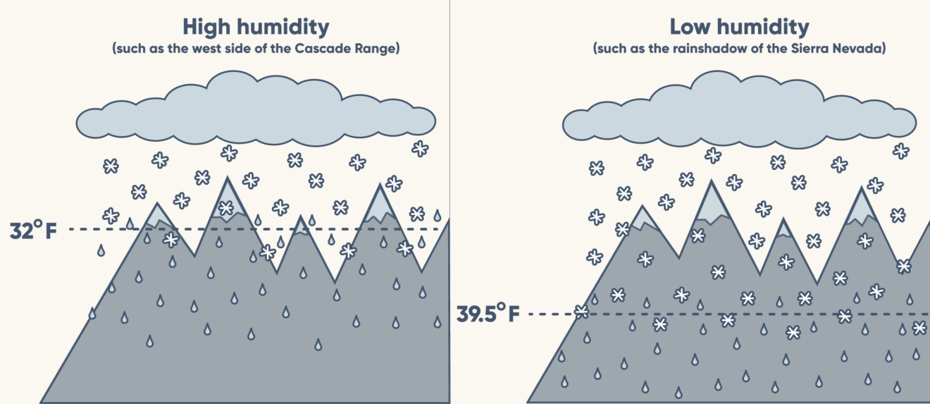 Rain Or Snow: How Do You Know? - Science Connected Magazine