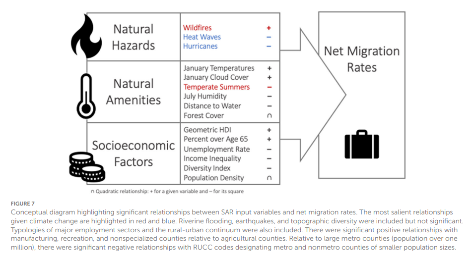 Diagram showing the relationship between migration rates and natural hazards, natural amenities, and socioeconomic factors. Credit: Clark et al.