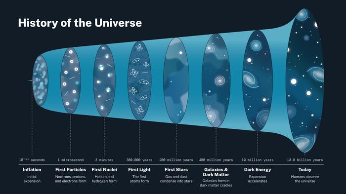 Timeline showing the growth of the universe from Big Bang to first atom formation to galaxies forming to today, 13.8 billion years later.