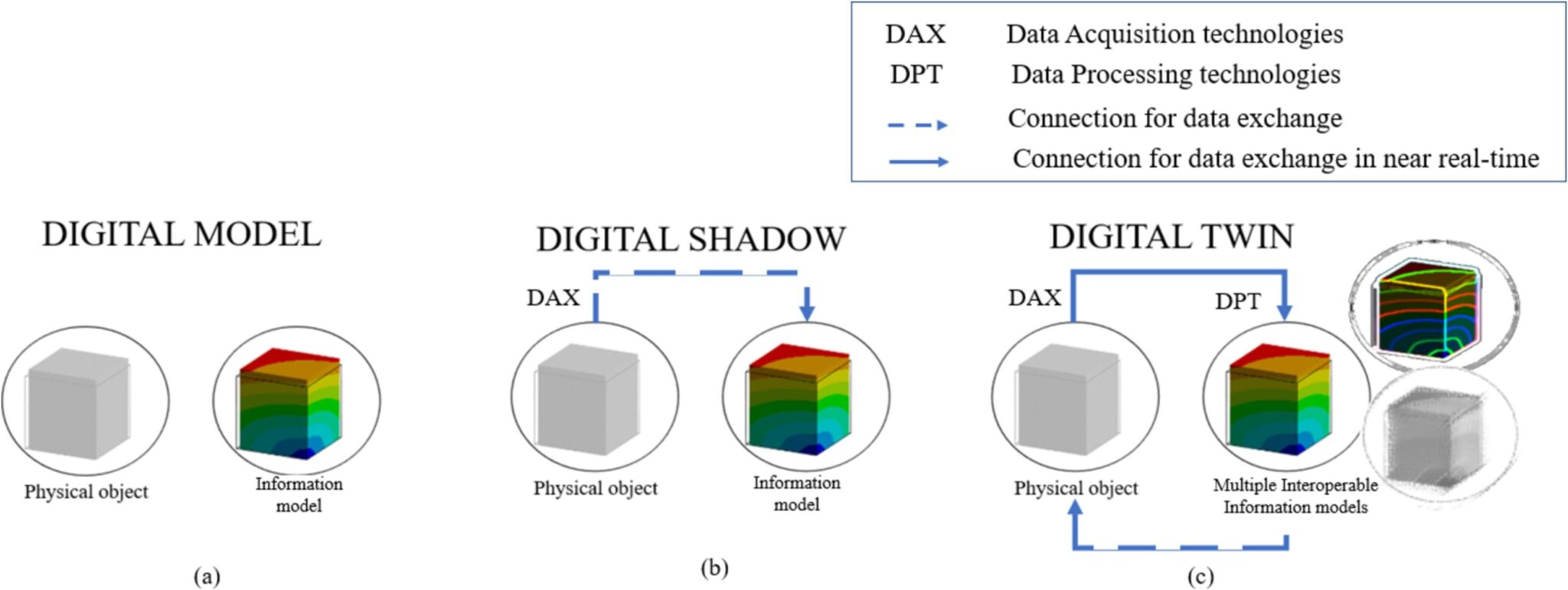 Figures shows sets of cubes, where left cube is gray and marked physical object, and right is multi-color and marked information model. A digital model shows separate cubes, a digital shadow shows dotted line connecting the physical to the information model, and a digital twin connects the two cubes in a circuit for data exchange in near real-time.