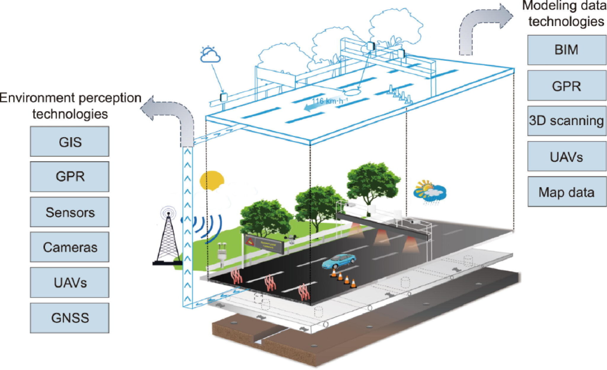 Image of a three-lane highway with one car, with a digital twin or outline of the road superimposed above it to show environment perception provided by sensors, cameras, etc., as well as modeling data technologies like BIM, GPR, 3d scanning, UACs, and map data.