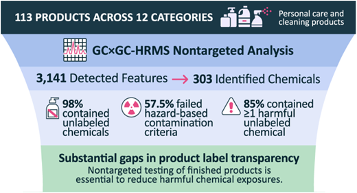 colored chart with lines of text summarizing the study and findings, reading as follows: 113 products across 12 categories of personal care and cleaning products. GC x GC-HRMS nontargeted analysis. 3,141 detected features and 303 identified chemicals. 98% contained unlabeled chemicals. 57.5% failed hazard-based contamination criteria. 85% contained one or more harmful unlabeled chemical. Conclusion is Substantial gaps in product label transparency: nontargeted testing of finished products is essential to reduce harmful chemical exposures.